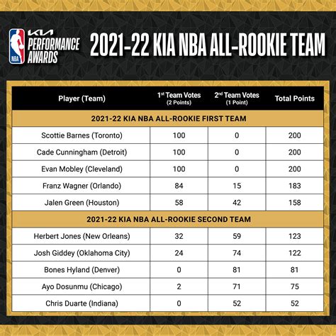 kia rookie ladder|2021 2022 nba rookies.